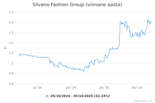 Silvano Fashion Group aktsia graafik